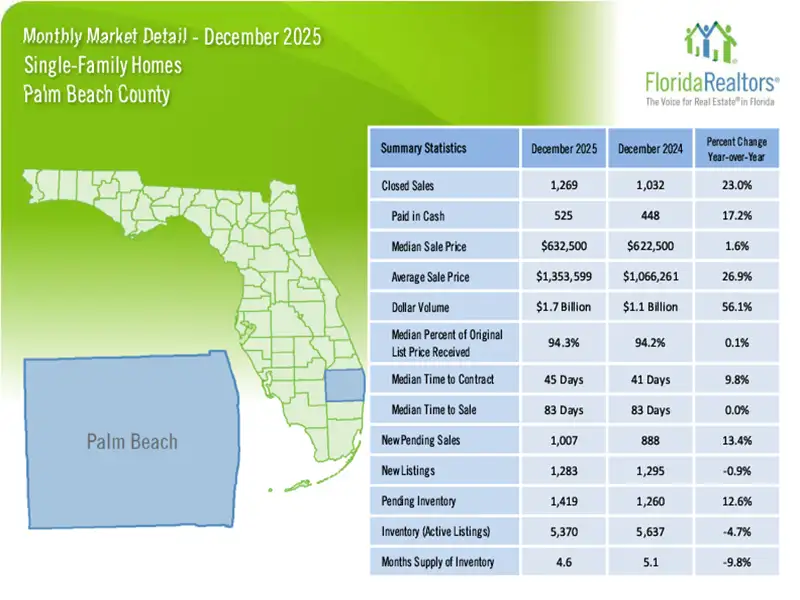 01-16-26 January Market Report December Stats Palm Beach County Single Family Homes Blue Green Table