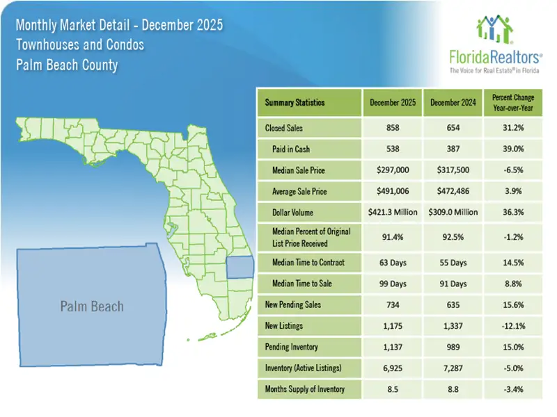 01-16-26 January Market Report December Stats Palm Beach County Condos Townhouses Blue Green Table