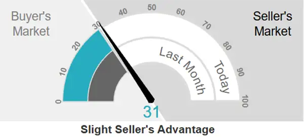 01-20-26 Palm Beach County Slight Sellers Market 31 Altos Research Michael Lewis Graph