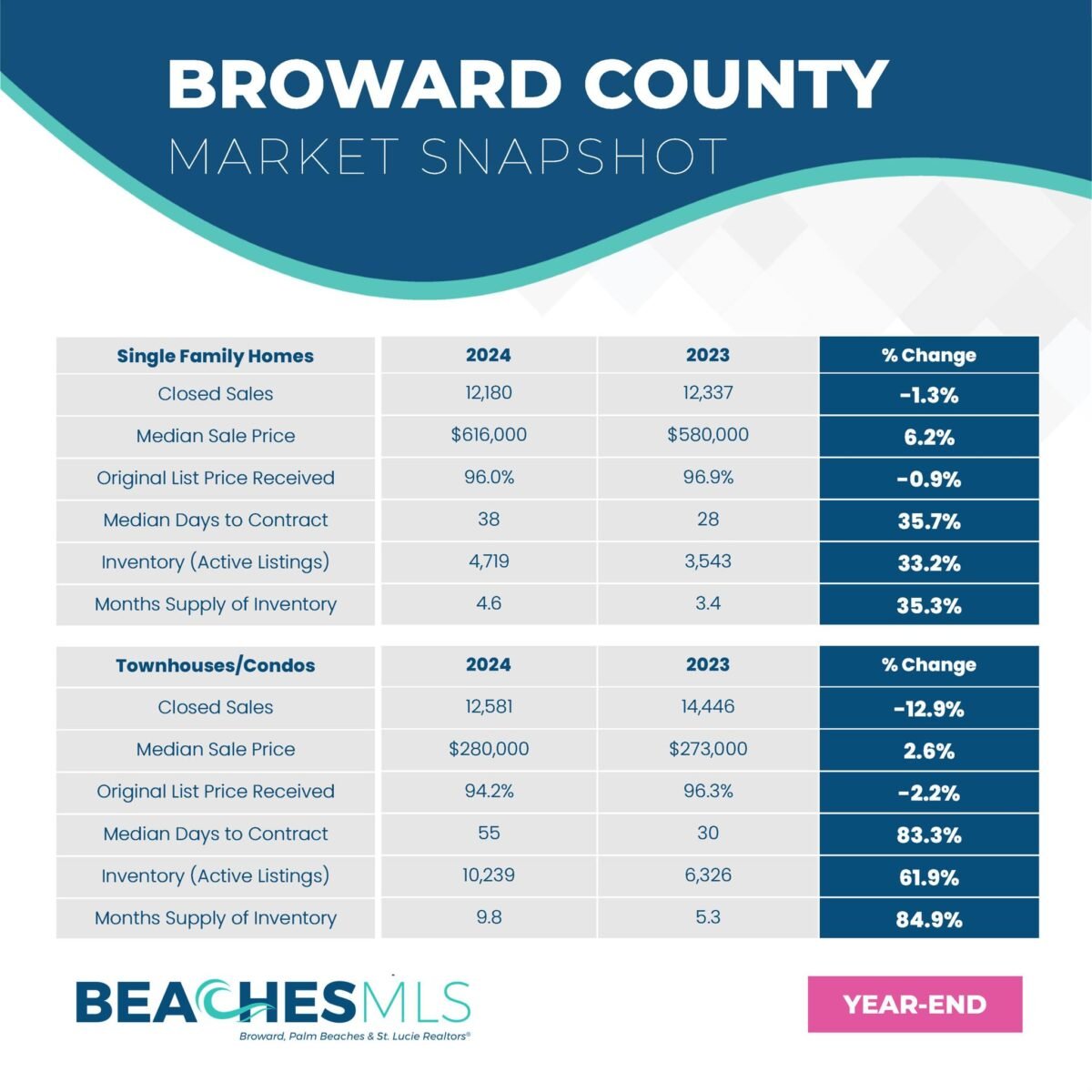 01-24-25 Broward County Annual Market Report FLPalmBeach Martin Group Real Estate