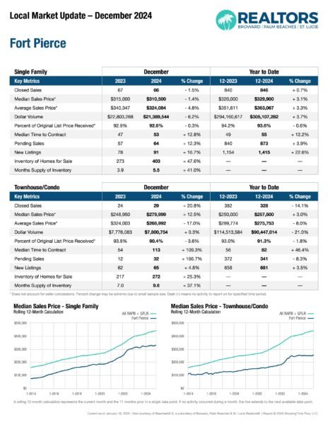 01-24-25-Dec-Market-Report-Ft-Pierce-Lucie-Martin-Group-Real-Estate-Homes-Palm-Beaches-FLPalmBeach