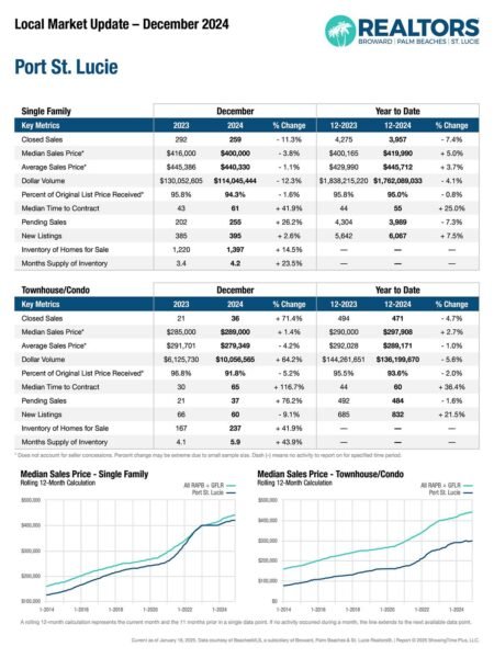 01-24-25-Dec-Market-Report-Port-St-Lucie-Martin-Group-Real-Estate-Homes-Palm-Beaches-FLPalmBeach