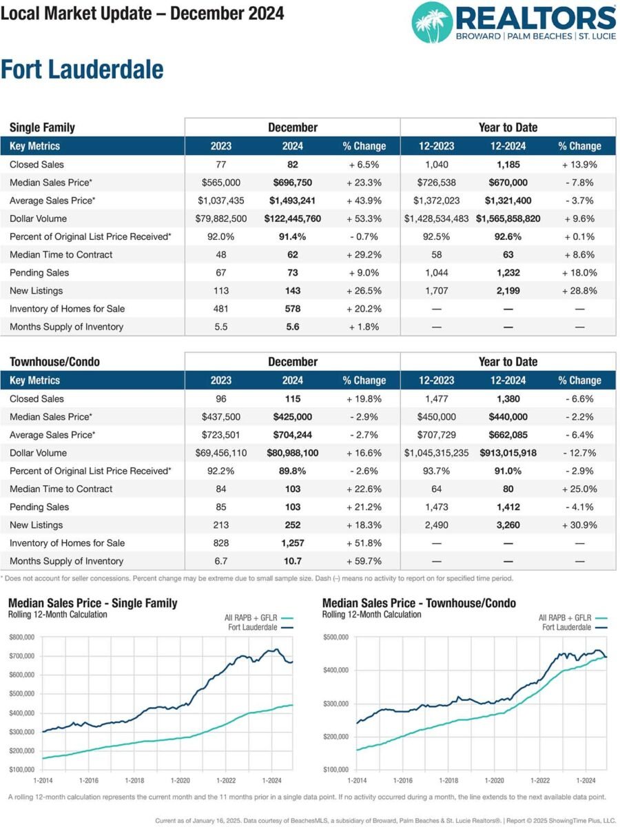 01-24-25 Fort Lauderdale Report Martin Group Real Estate Homes F