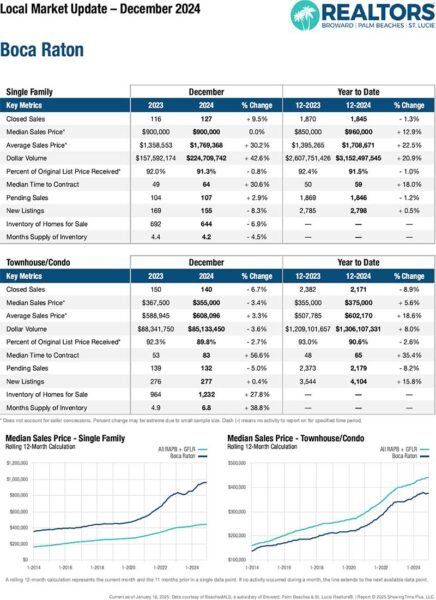 01-24-25 Dec Market Report Boca Raton Martin Group Real Estate Homes FLPalmBeach800x1100