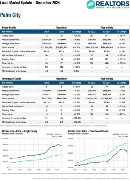 01-24-25-Market-Report-Martin-County-Palm-City-Martin-Group-Real-Estate-Homes