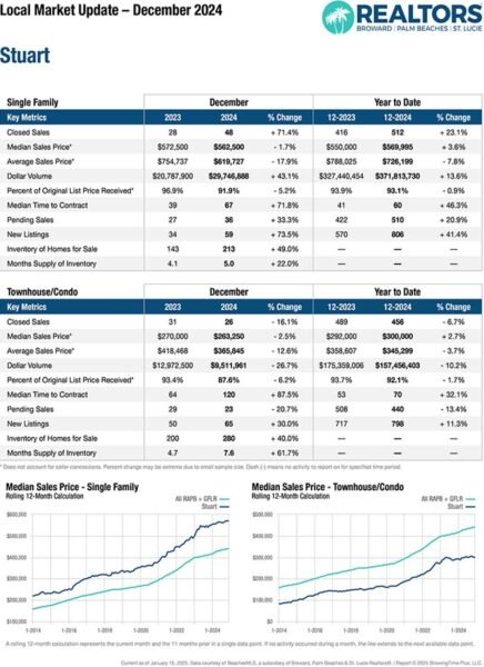 1-24-25-Market-Report-Martin-County-Stuart-Martin-Group-Real-Estate-Homes-FLPalmBeach