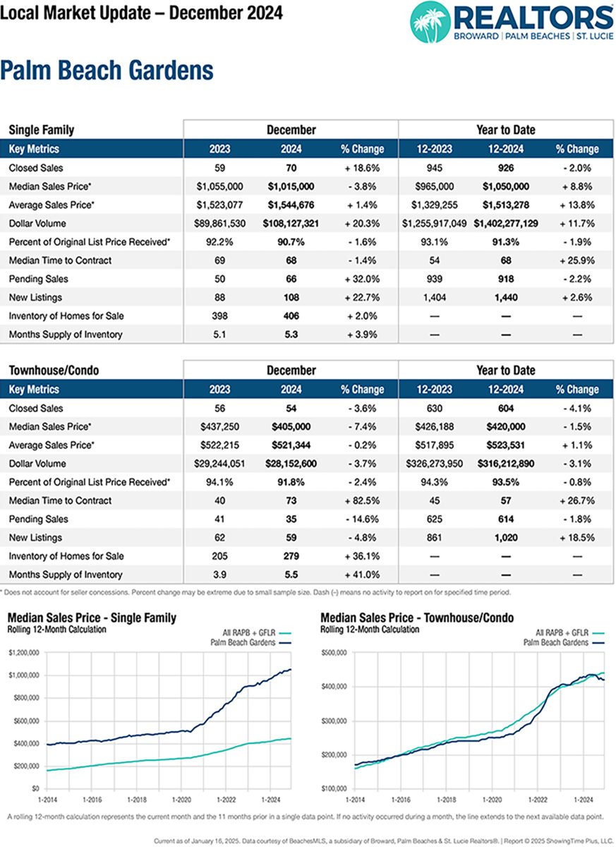 01-24-25-Market-Report-Palm-Beach-Gardens-Martin-Group-Real-Estate-Homes-FLPalmBeach