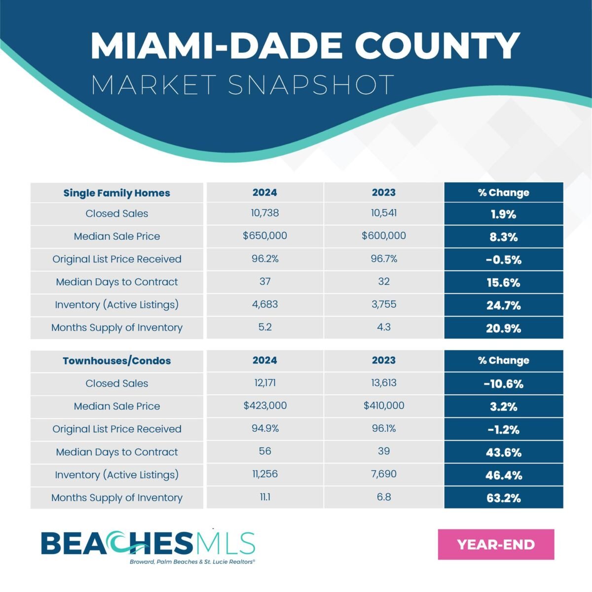 01-24-25 Miami-Dade County Annual Market Report FLPalmBeach Martin Group Real Estate