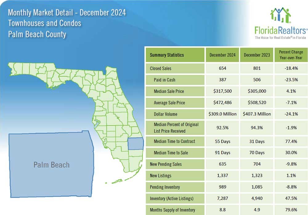 01-24-25 Palm Beach County Florida Realtors Condos Dec Stats Market Report Martin Group