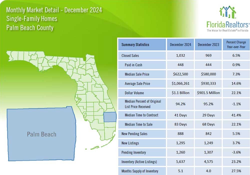 01-24-25 Palm Beach County Florida Realtors Homes Dec Stats Market Report Martin Group