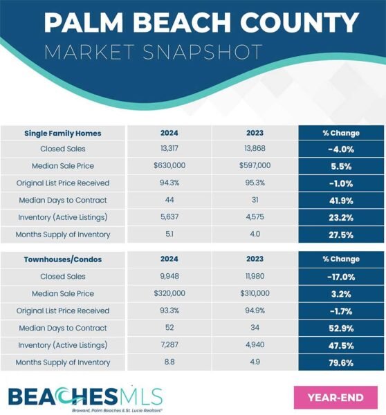 01-24-25 Palm Beach County Year End Annual Market Report FLPalmBeach Martin Group Real Estate