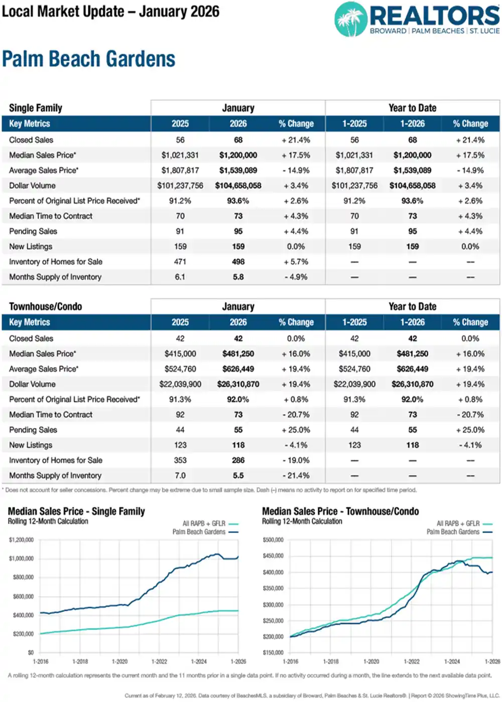 February Local Real Estate Market Reports of Palm Beach Gardens with January 2026 Stats Example