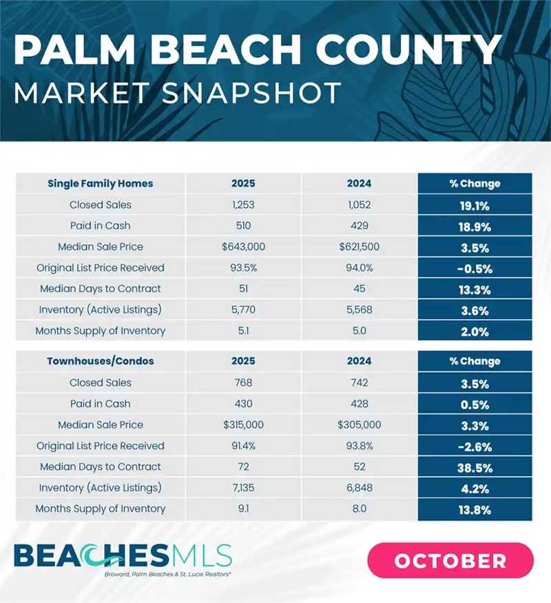 10-20-25 Market Report Palm Beach County Snapshot Trends Chart