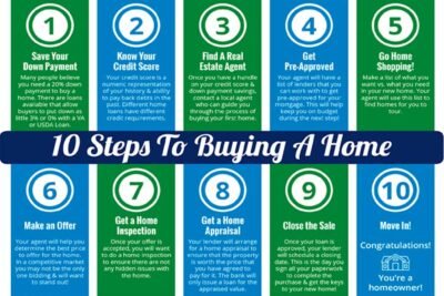 10 Steps to Buying Home Infographic