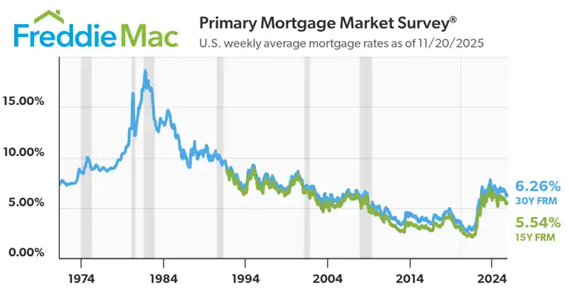 11-20-25 Historical Freddie Mac Mortgage Rates Graph