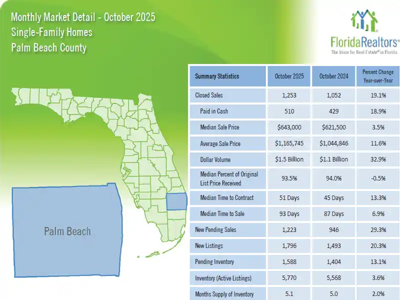 11-20-25 Nov Market Report Oct Stats Palm Beach County Single Family Homes Green with Blue Chart