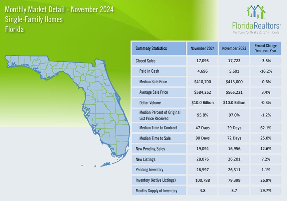 12-19-24 December Palm Beach County Single Family Homes Market Report FLPalmBeach Martin Group Real Estate 1000x700