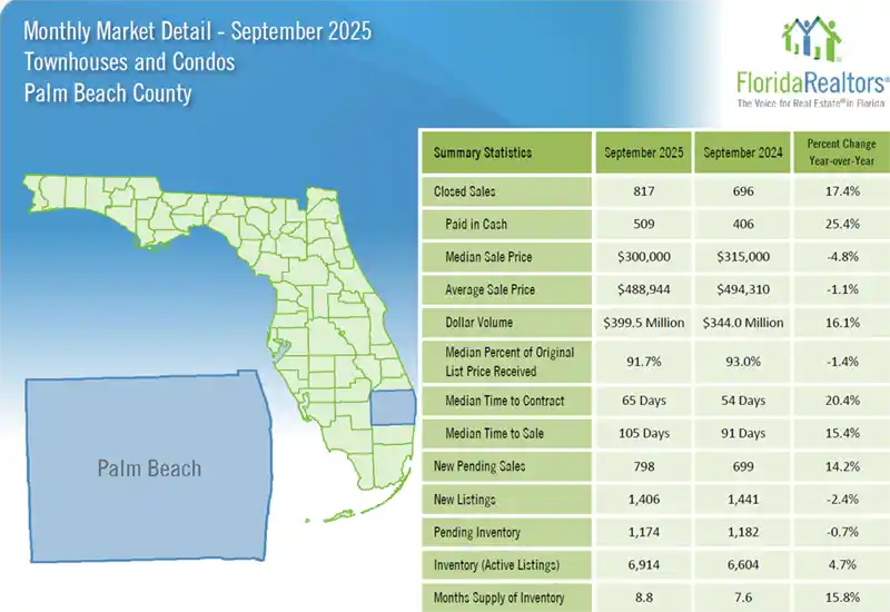2025 Oct Market Report Sept Stats Palm Beach County Condos Townhouses Blue Green Graph Image