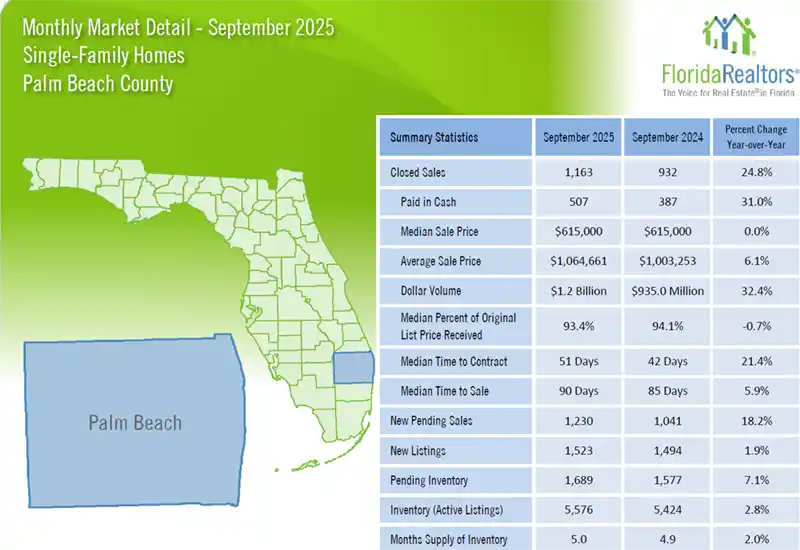 2025 Oct Market Report Sept Stats Palm Beach County Single Family Homes Green Blue Graph Image