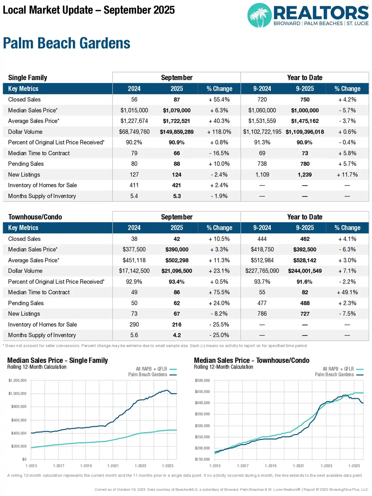2025 Oct Market Report Sept Stats Palm Beach Gardens FL City Local Update Black Navy White Chart Image
