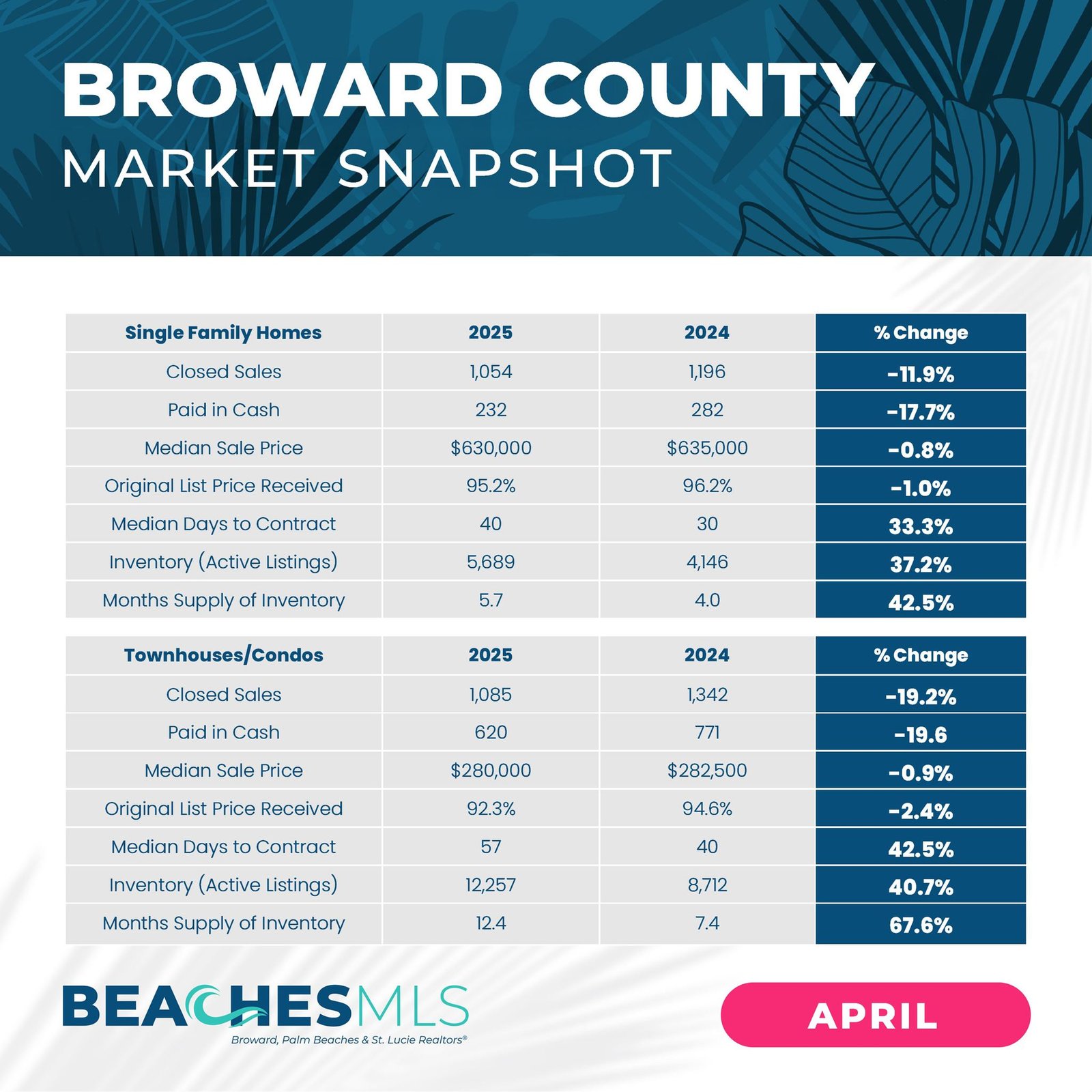 Broward-County-Housing-Market-Report-April-2025-Martin-Group-Realtors-FLPalmBeach