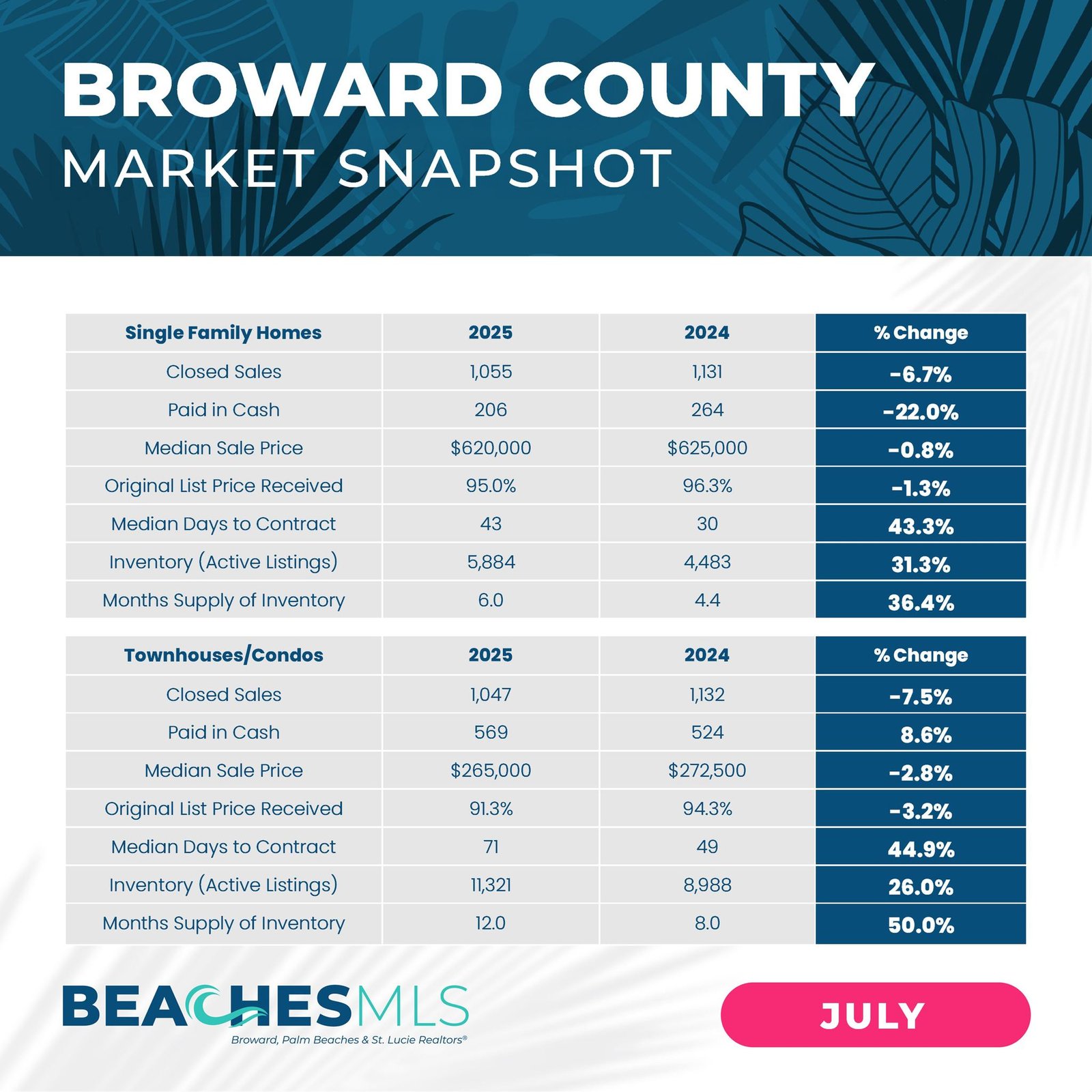 Broward County Local Housing Market Update Condos Townhomes Single Family Houses Martin Group Realtors FLPalmBeach.com Report