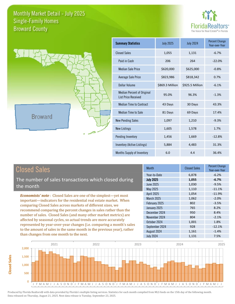 Broward-County_Single-Family-Homes-July-2025-Martin-Group-Real-Estate-FLPalmBeach.com-County-Market-Reports
