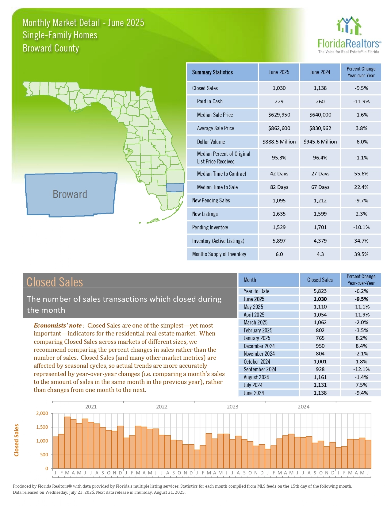Broward-County_Single-Family-Homes-June-2025-Martin-Group-Real-Estate-FLPalmBeach.com-Housing-Market-Report