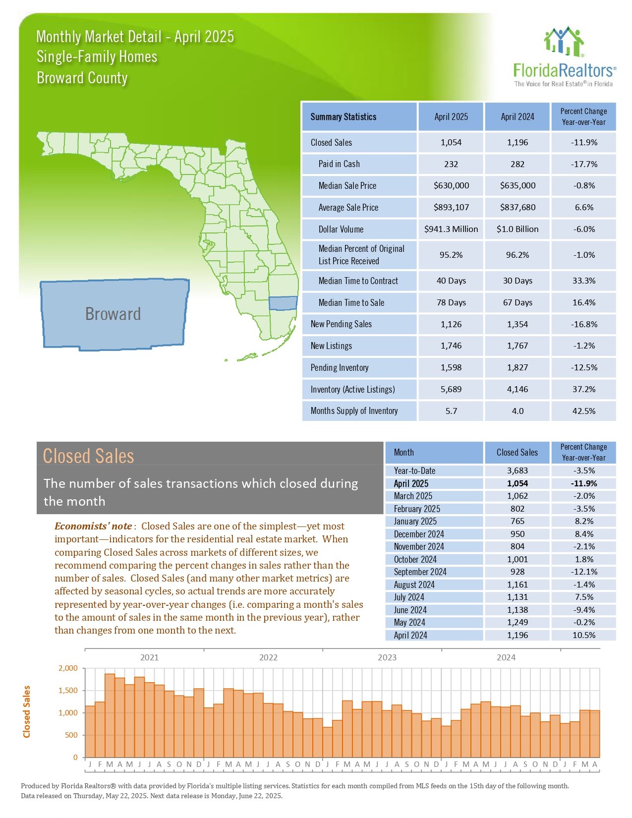 South Florida Housing Market Report April 2025 Single Family Homes FLPalmBeach Martin Group Realtors