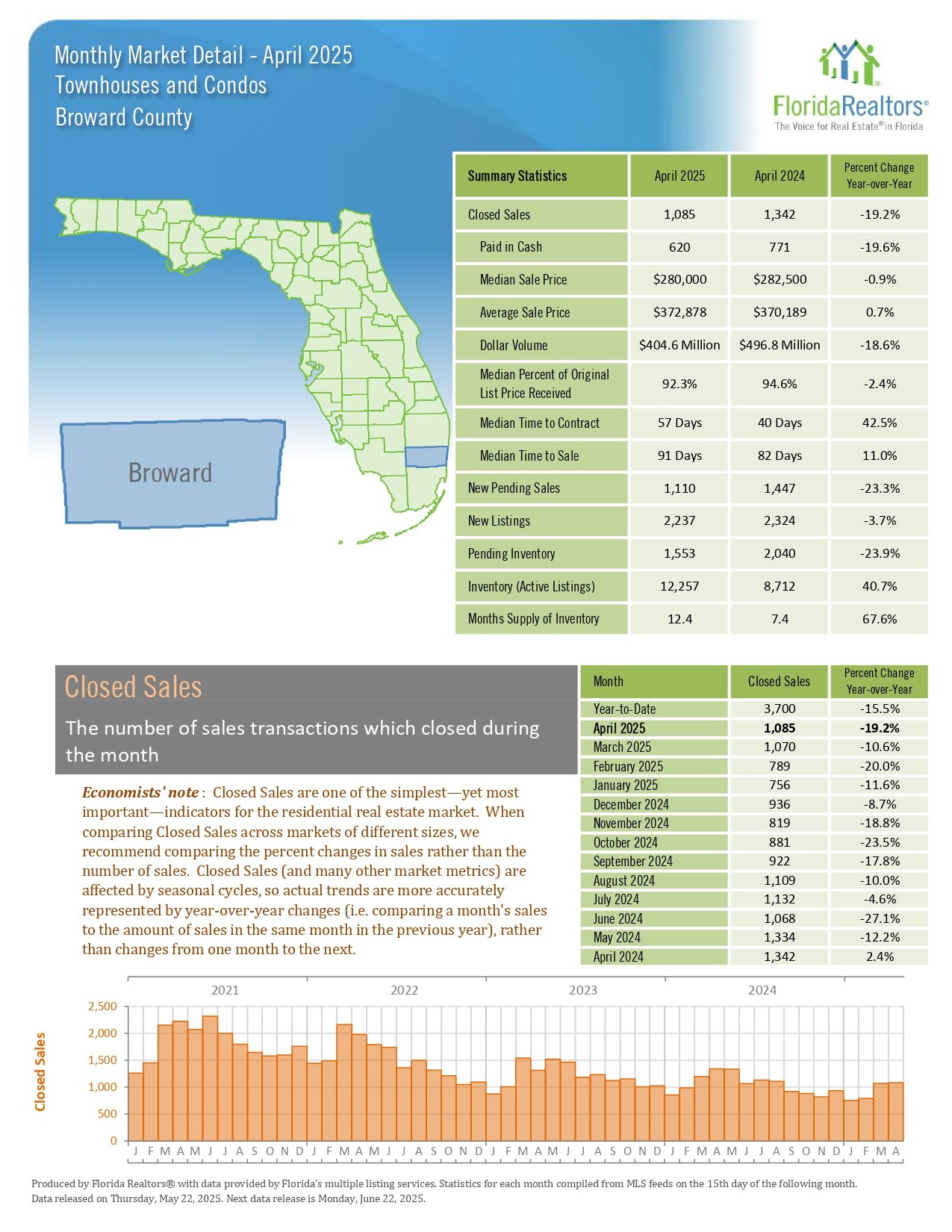 Broward-County_Townhouses-and-Condos_2025-04_Detail_Martin-Group-Realtors-FLPalmBeach