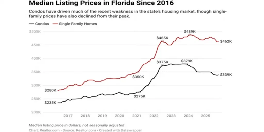 Florida Historical Median Prices Yearly Graph with Houses & Condos