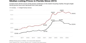 Florida Real Estate Market Changes 2026 New Year Emerging Trends