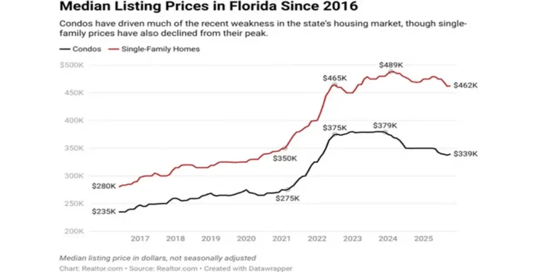 Florida Historical Median Prices Yearly Graph with Houses & Condos