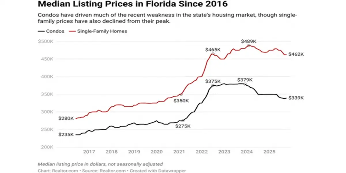 Florida Historical Median Prices Yearly Graph with Houses & Condos