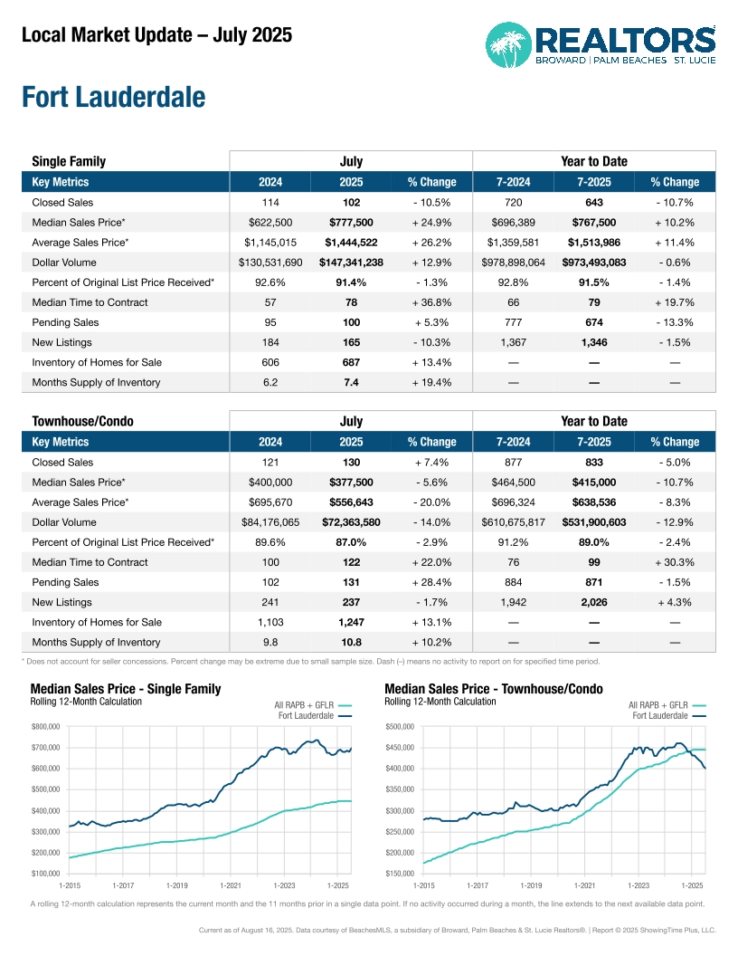 Chart frpm Freddie Mac showing Historical Interest Rate Chart for 15 and 30 year mortgages from 1970 to august 2025