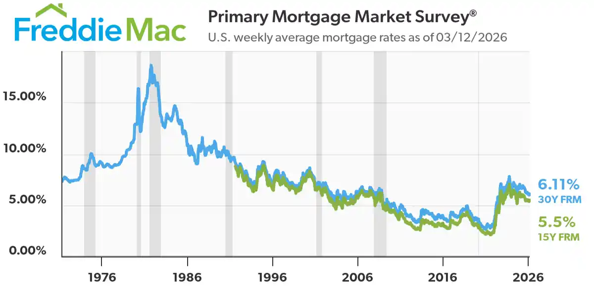 Freddie Mac Mortgage Rates Historical March 13 2026 Blue Green Lines on Graph with White Background