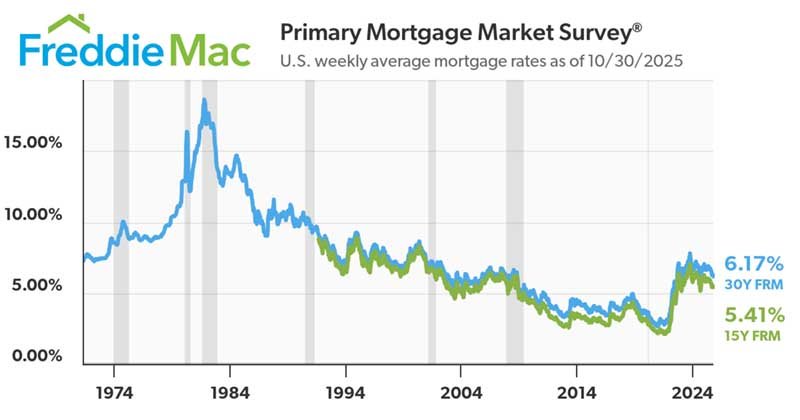 Freddie Mac Mortgage Rates Historical October 30 2025 Blue Green Graph Lines