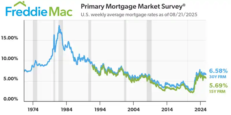 Freddie Mac Primary Mortgage Rates Historical Graph on 8-21-25 Blue Lines