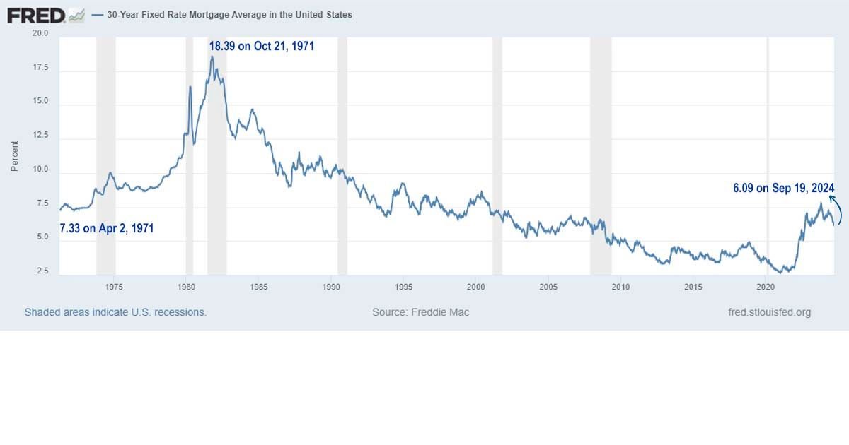 Freddie Mack Mortgage Rates 9-21-24