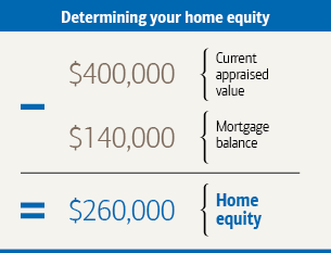 Home Equity Example of Finding It FLPalmBeach Martin Group Real Estate Palm Beaches