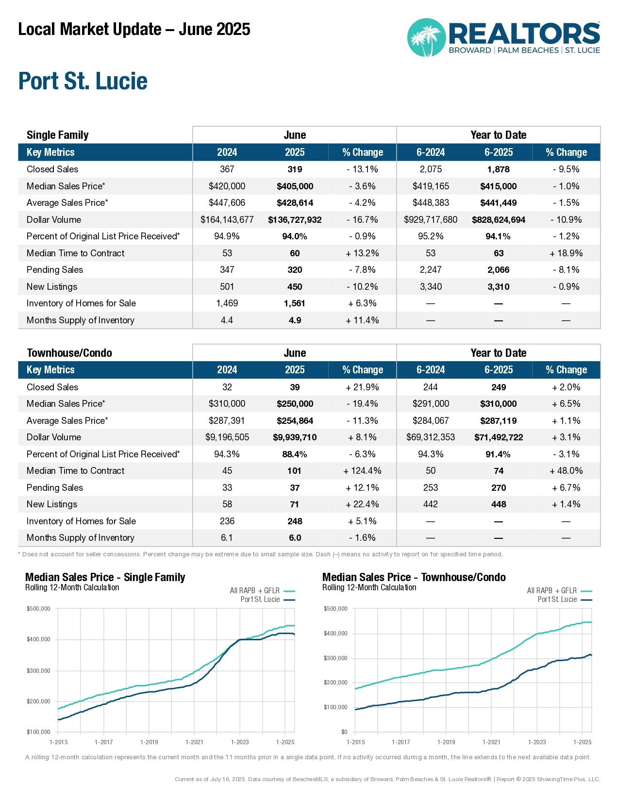 Housing-Market-Trends-St.-Lucie-County-Town-of-Port-St.-Lucie-Martin-Group-Real-Estate-FLPalmBeach.com-Single-Family-and-Condos-Report-June-2025