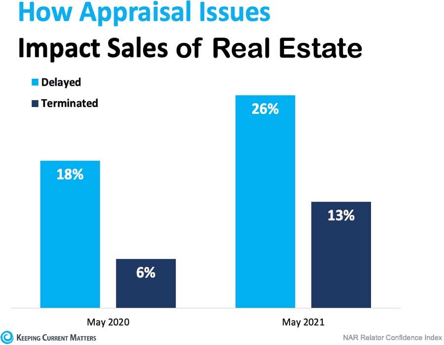 How Appraisal Issues Impact Sales