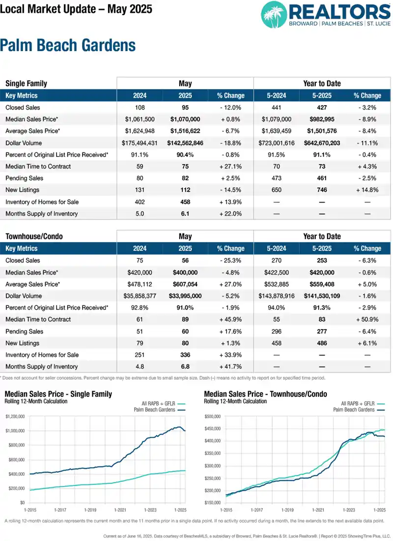 Market Report Real Estate Trends Palm Beach Gardens May 2025 Graph