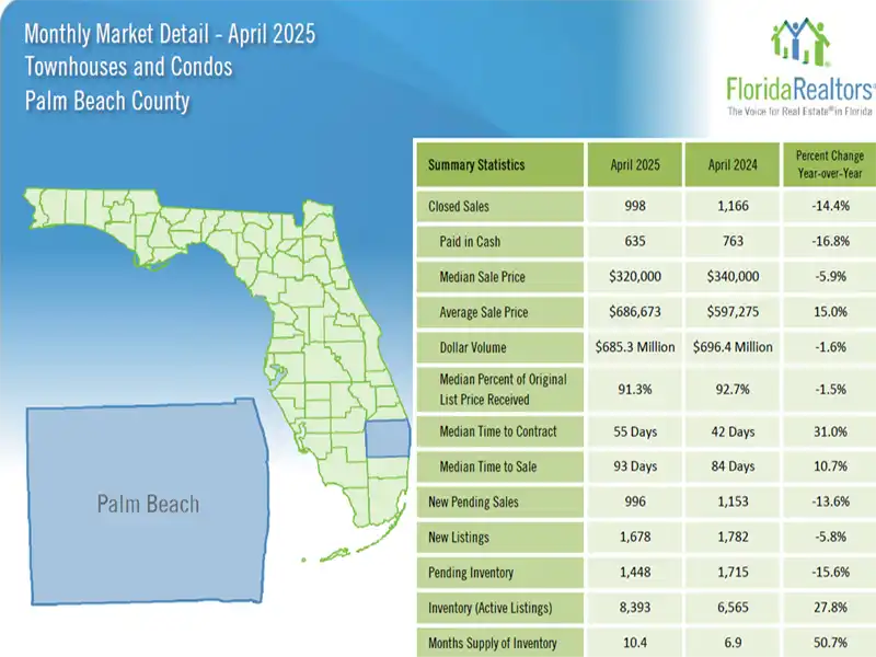 Market Reports Condos Palm Beach County Graph