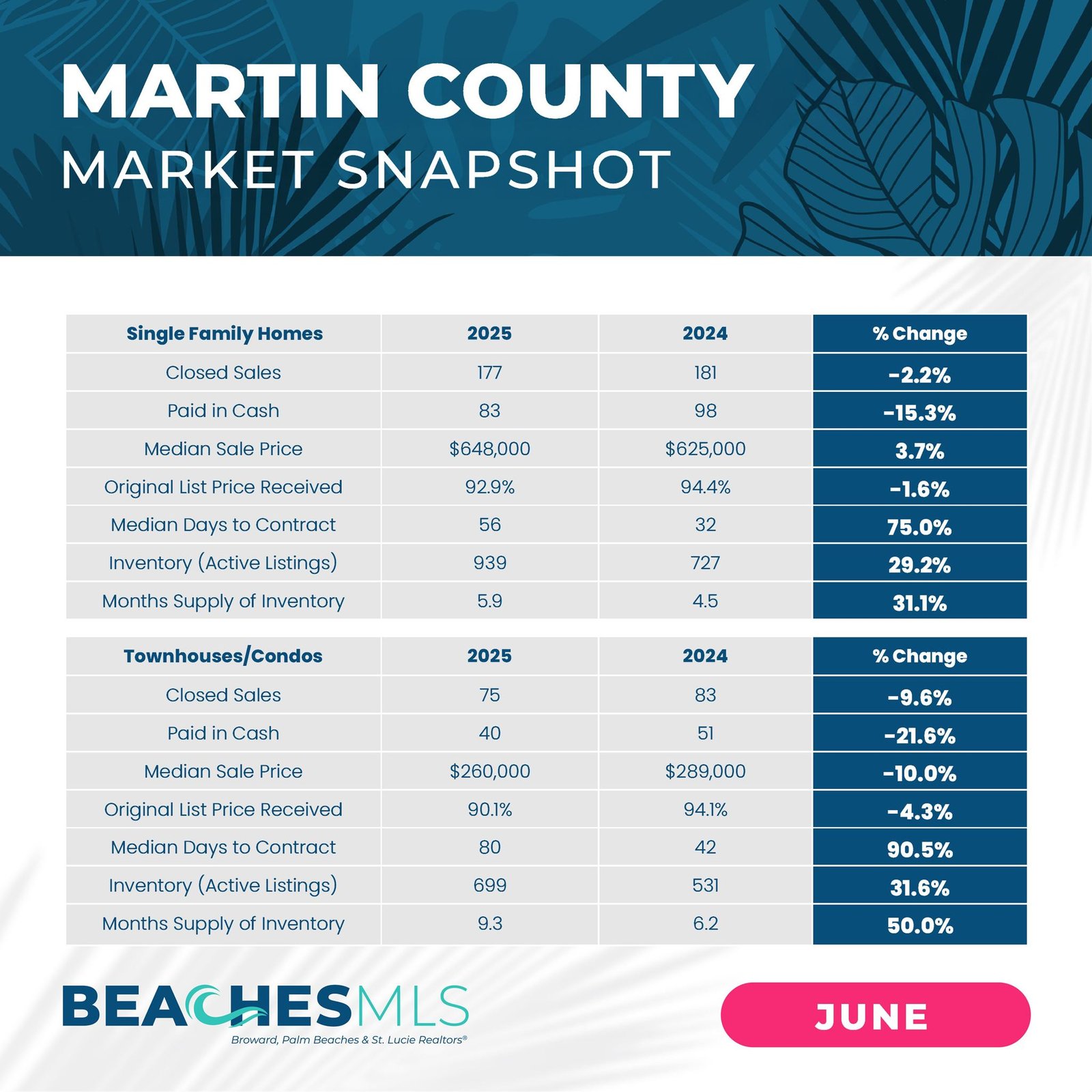 Martin-County-Housing-Market-Snapshot-June-2025-Martin-Group-Real-Estate-FLPalmBeach.com