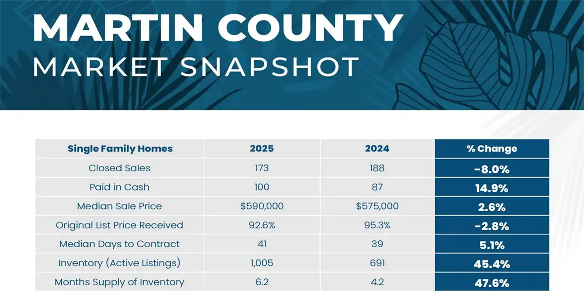 Martin County Market Snapshot Homes Martin Group Graph
