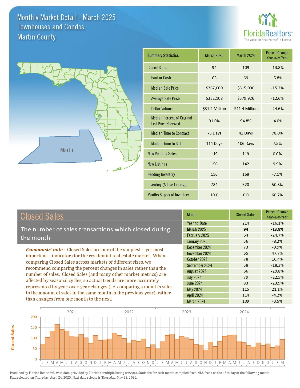 Martin-County-Townhouses-and-Condos-March-2025-Detailed-Report-Martin-Group-Realtors-FLPalmBeach