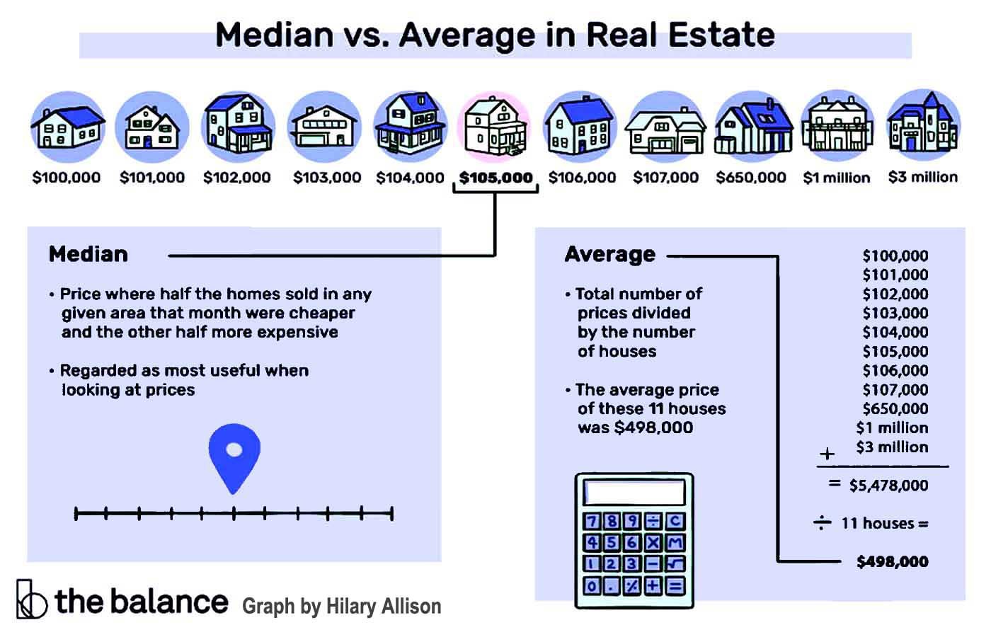 Median vs Average Prices in Real Estate FLPalmBeach Martin Group 1400x900