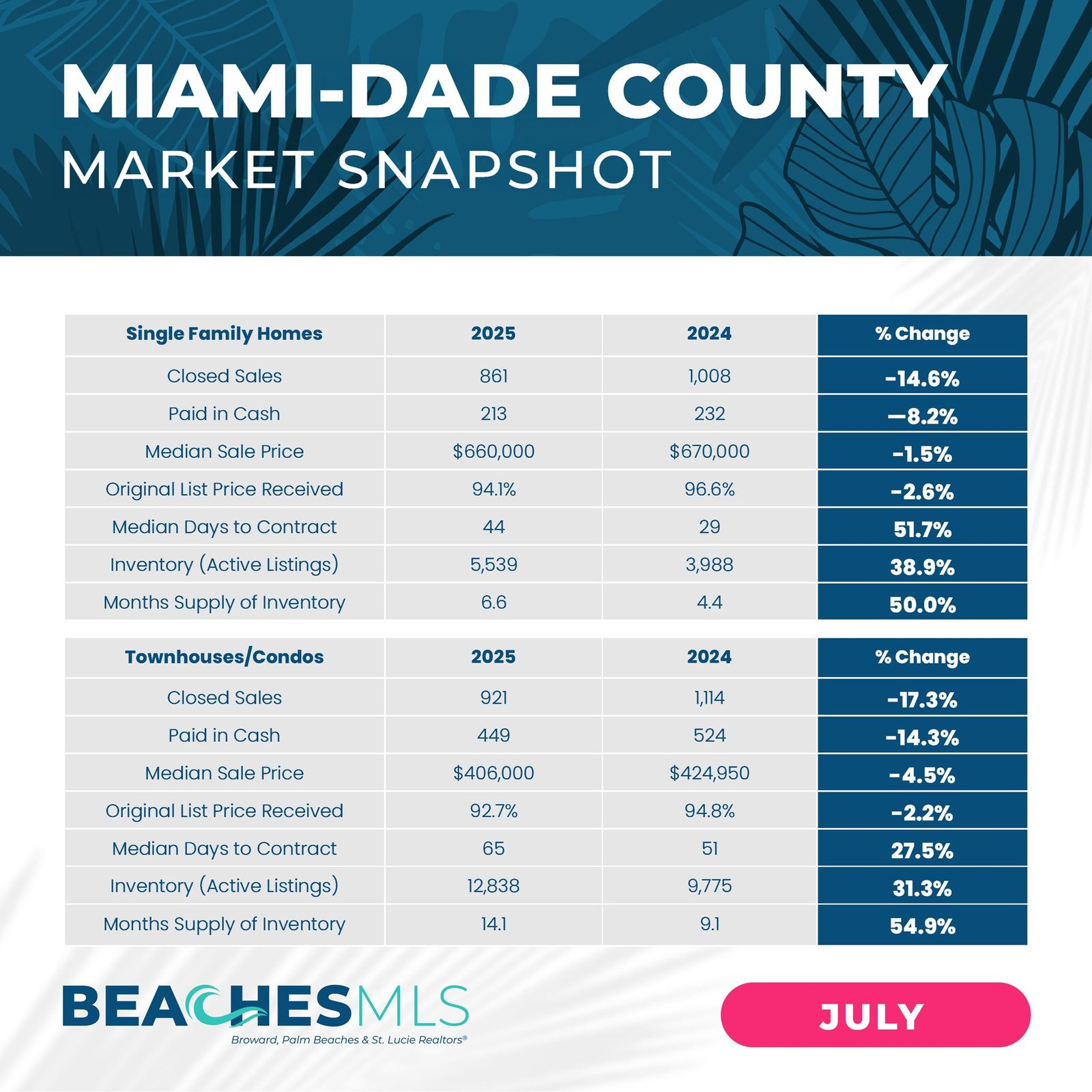 Miami-Dade-County-Market-Snapshop-July-2025-Martin-Group-Realtors-FLPalmBeach.com-Housing-Market-Summary