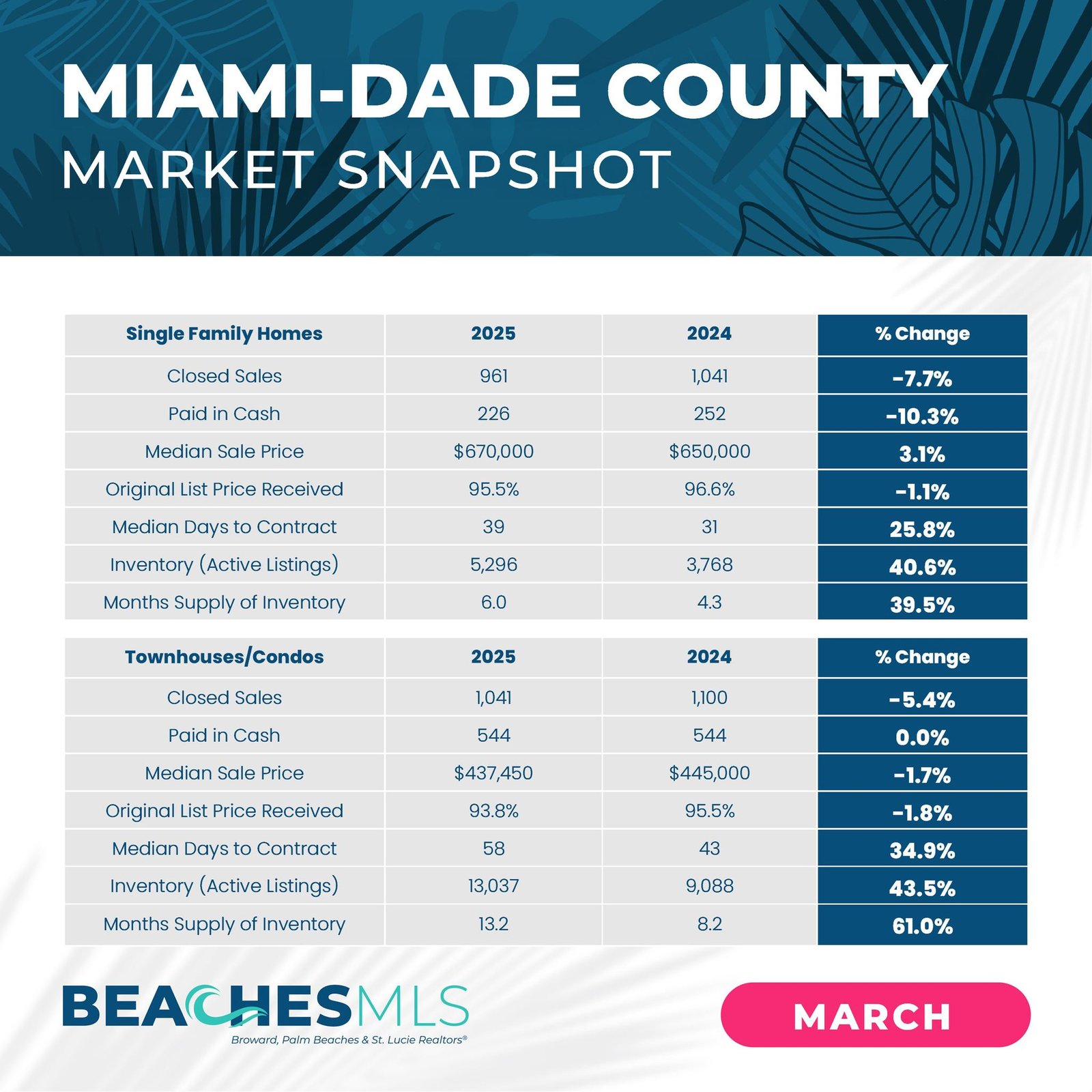 Miami Dade County Market Report March 2025